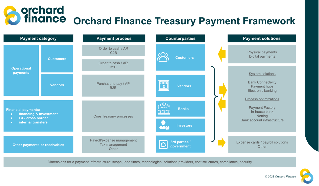 Orchard Finance Treasury Payment Framework