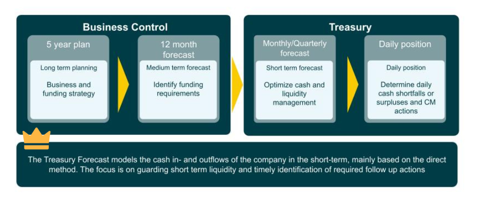 Cash Flow Forecasting Orchard Finance